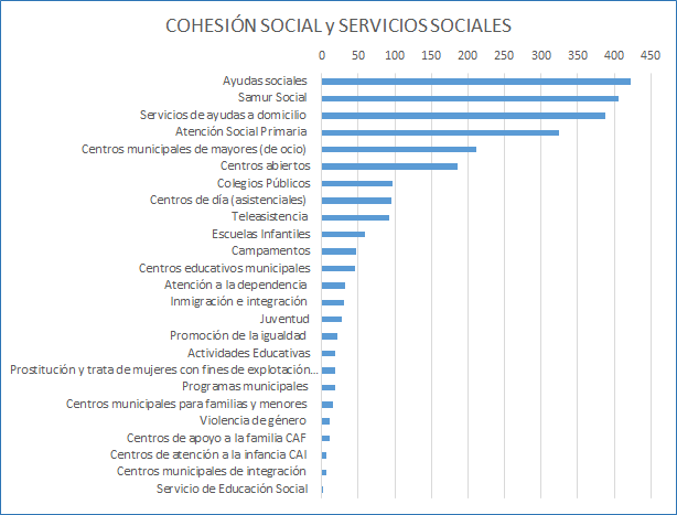 Gráfico de las Sugerencias y Reclamaciones tramitadas en 2016. Desglose por asuntos de Cohesión Social y Servicios Sociales