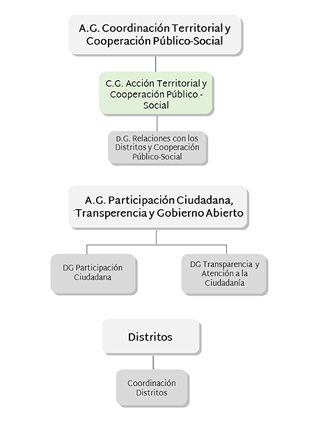 Estructura orgánica del Área de Acción de Relación con la Ciudadanía