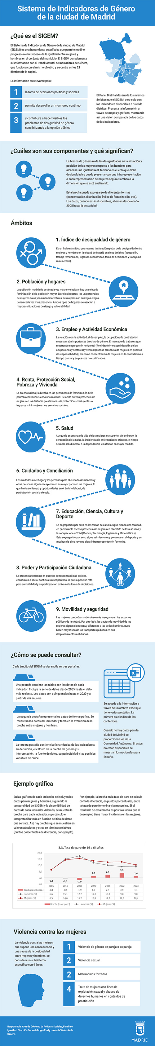 Sistema de Indicadores de Género de la ciudad de Madrid  - Infografía