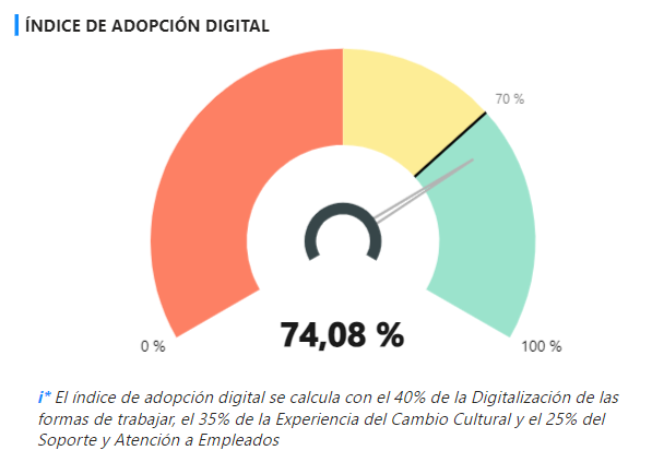 Índice de adopción digital: 74,08 %