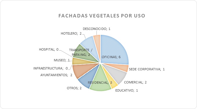 Fachadas vegetales por uso (en unidades)