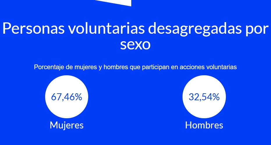 Porcentajes de personas voluntarias según sexo